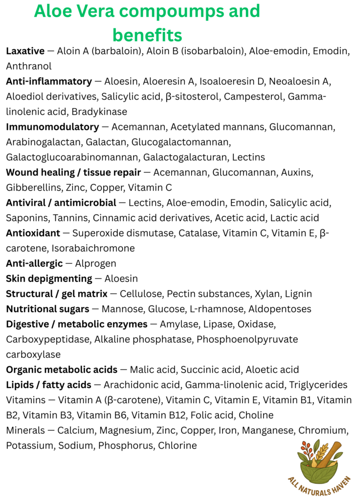 An informational poster on the compounds found in aloe vera and their applications, e.g., acemannan has wound-healing capacity