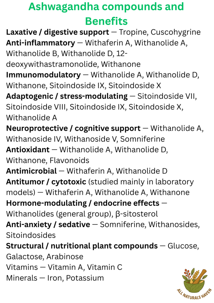 An informational poster on the compounds found in ashwagandha and their uses, e.g., withaferin A has antimicrobial activity