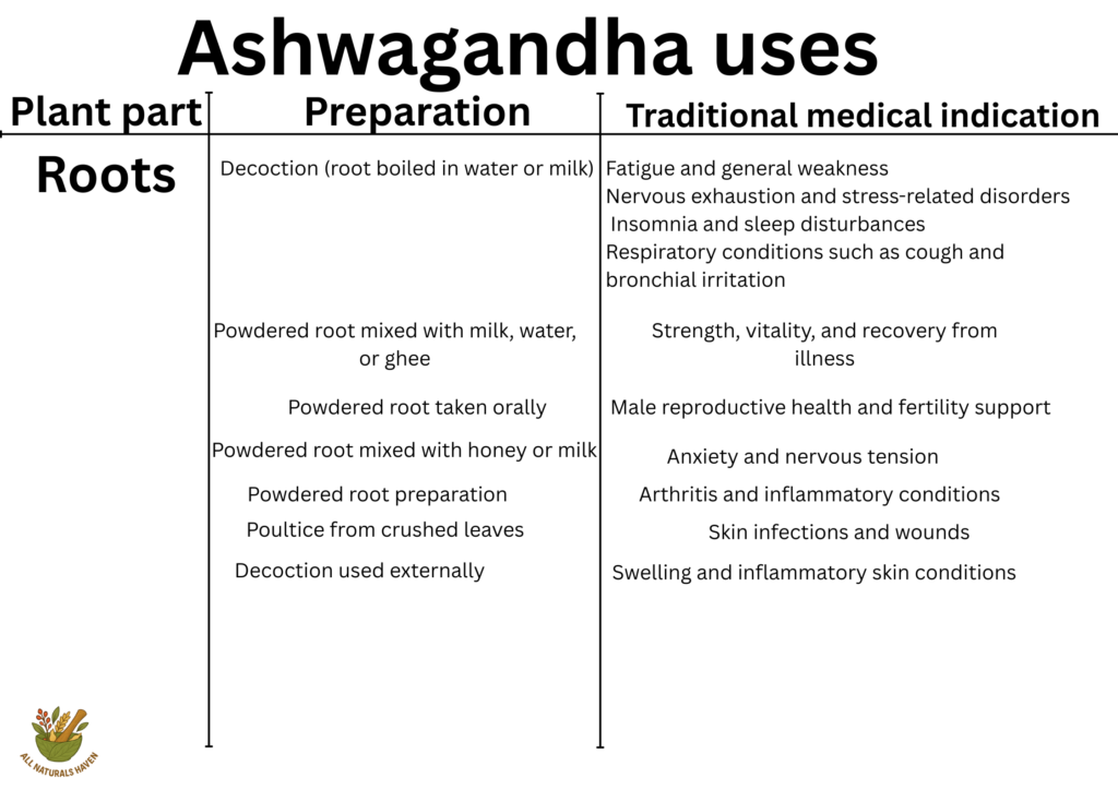 An informative banner on the traditional medical indications of ashwagandha, e.g., in fatigue and general weakness