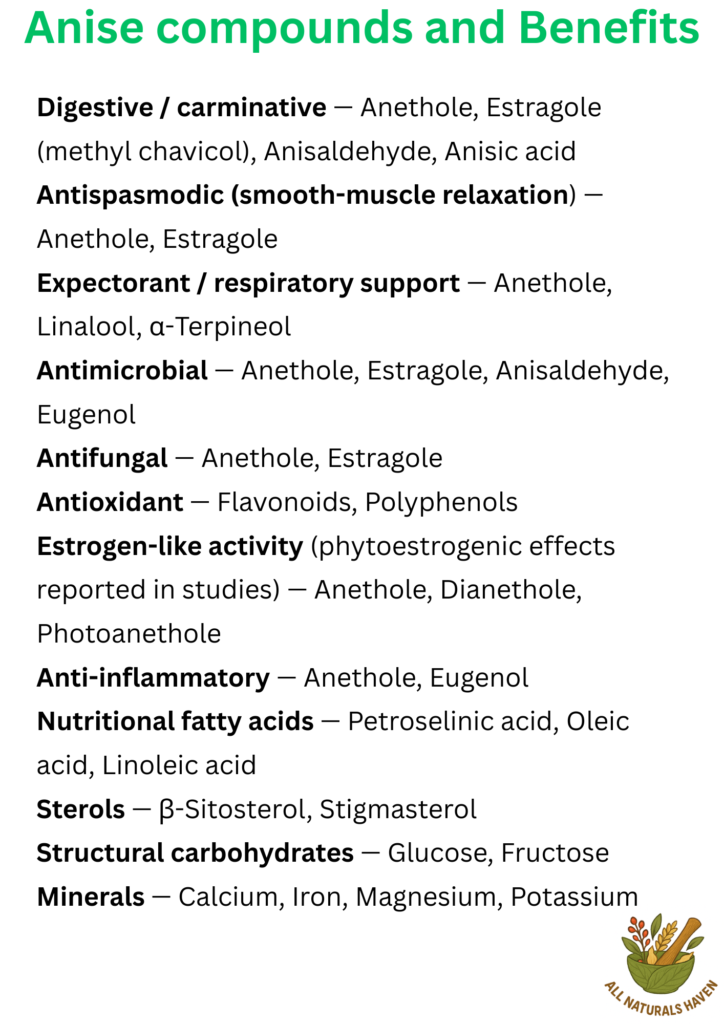 a poster on the compounds found in anise and their biological activity, e.g., anethole has estrogen-like activities