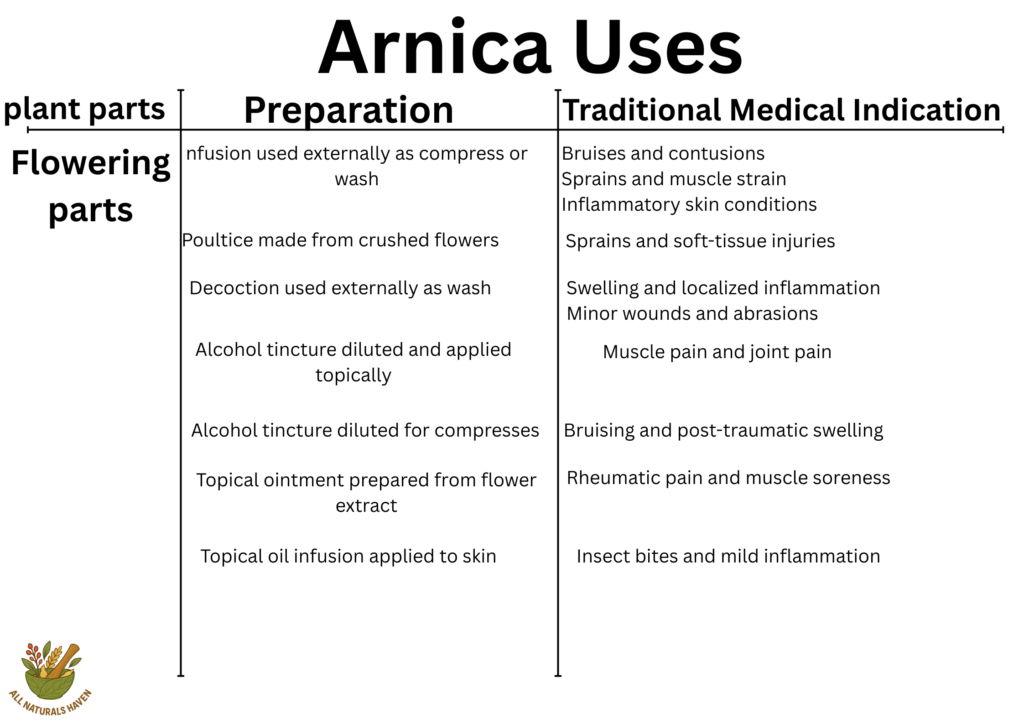 A banner listing the traditional medical indications of arnica, e.g., swelling and localized inflammation