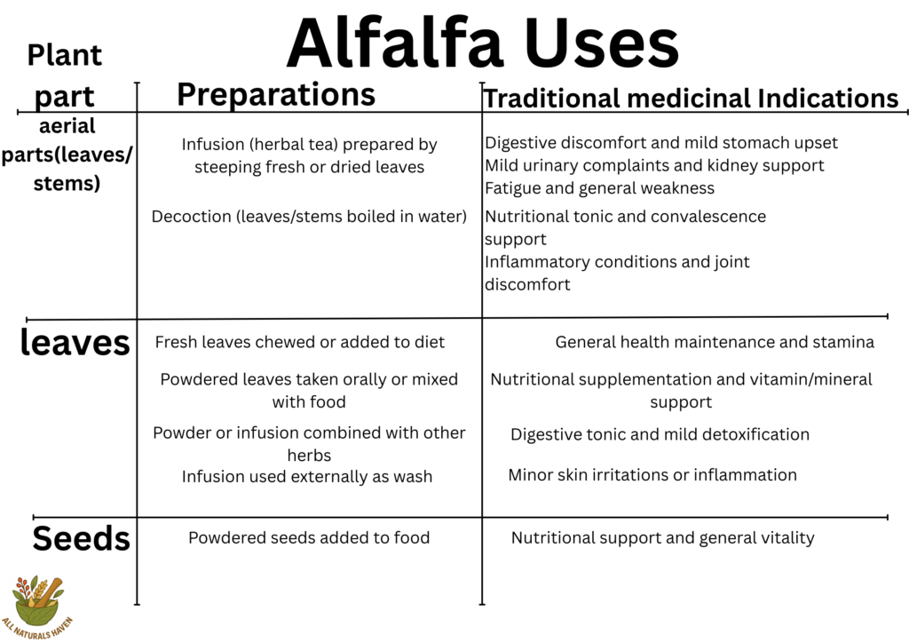 A banner on the traditional medical indications of alfalfa, like in digestive issues (mild stomach upset)