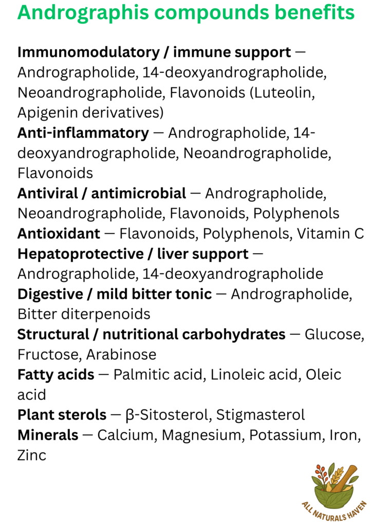 A poster listing the compounds found in andrographis and their biological activity like andrographolide having an hepatoprotective action