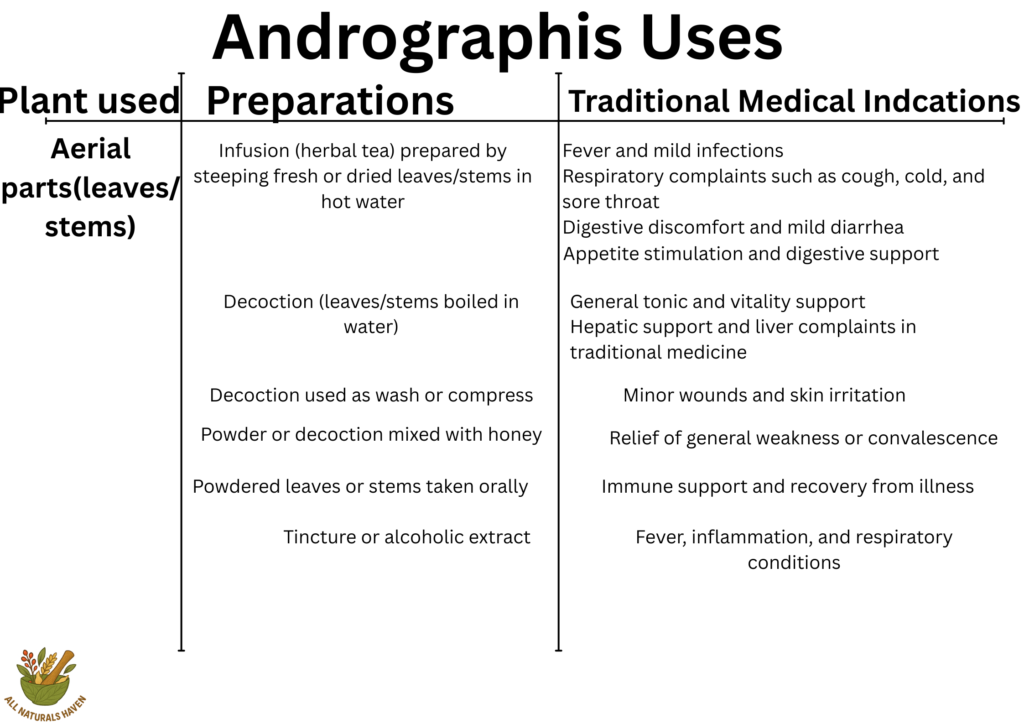 A banner listing the traditional medical indications of andrographis, e.g., in coughs, colds, and sore throats.