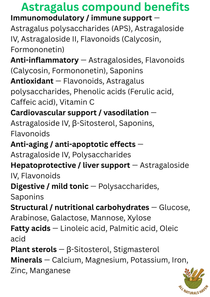 A poster listing compounds found in milk vetch and their biological uses, e.g., astragaloside 2 has immunomodulatory activity.