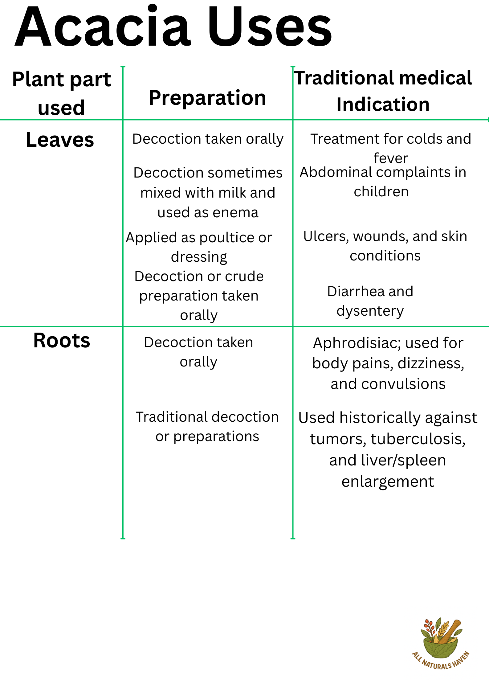 Traditional poster on the traditional uses of acacia