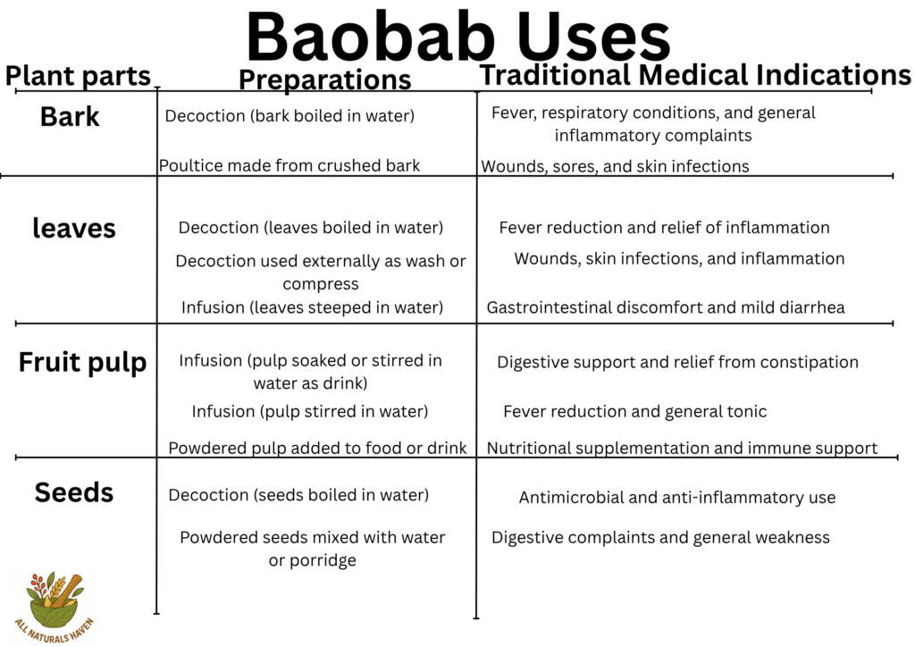An informational banner listing the traditional uses of baobab like in fever reduction and general inflammation