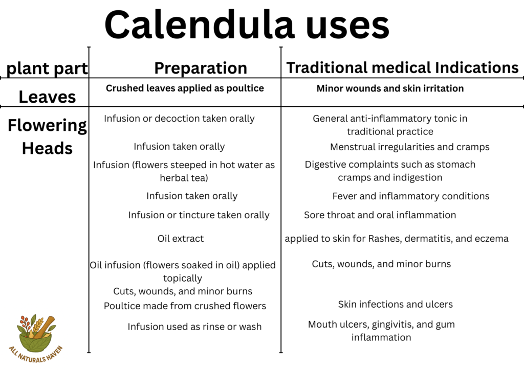 An informational banner describing traditional medical uses of calendula, like in inflammatory conditions