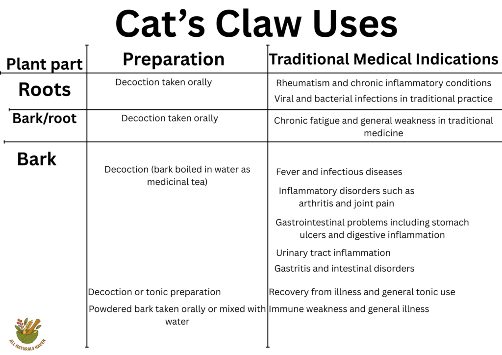 Informational banner on the traditional uses of cat's claw, like in rheumatism