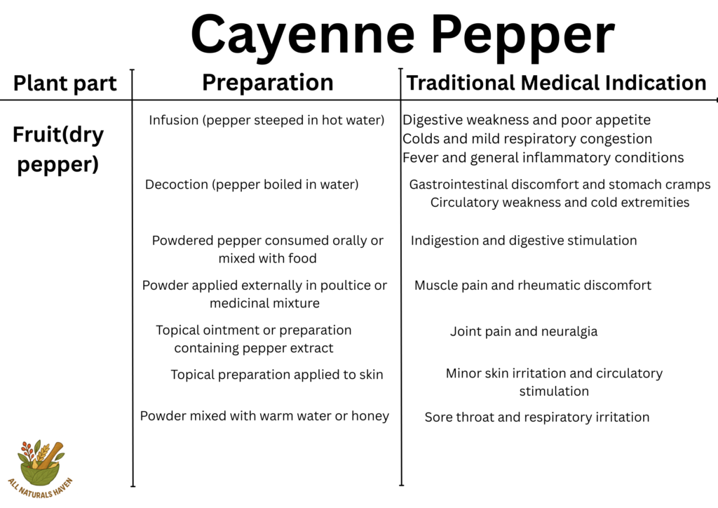 Informational banner on the traditional uses of cayenne pepper, like in indigestion