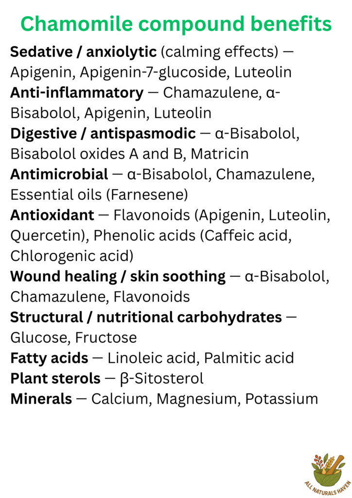 An informational poster on the functions of various compounds found in chamomile, e.g., bisabolol for wound healing