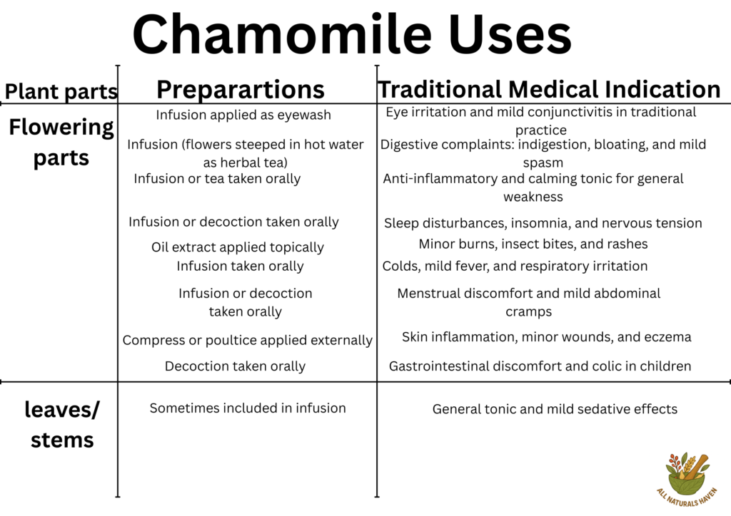 Informational banner on traditional uses of chamomile, like aiding in insomnia