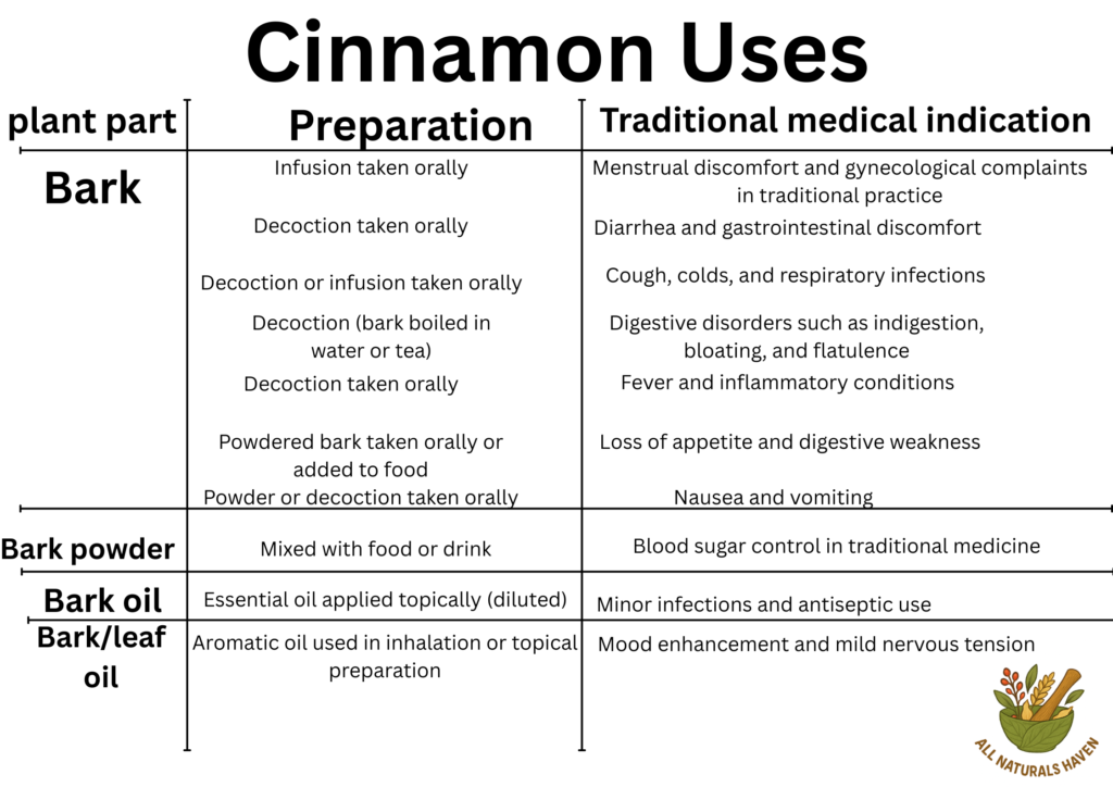 An informational banner on the traditional uses of cinnamon, like in loss of appetite