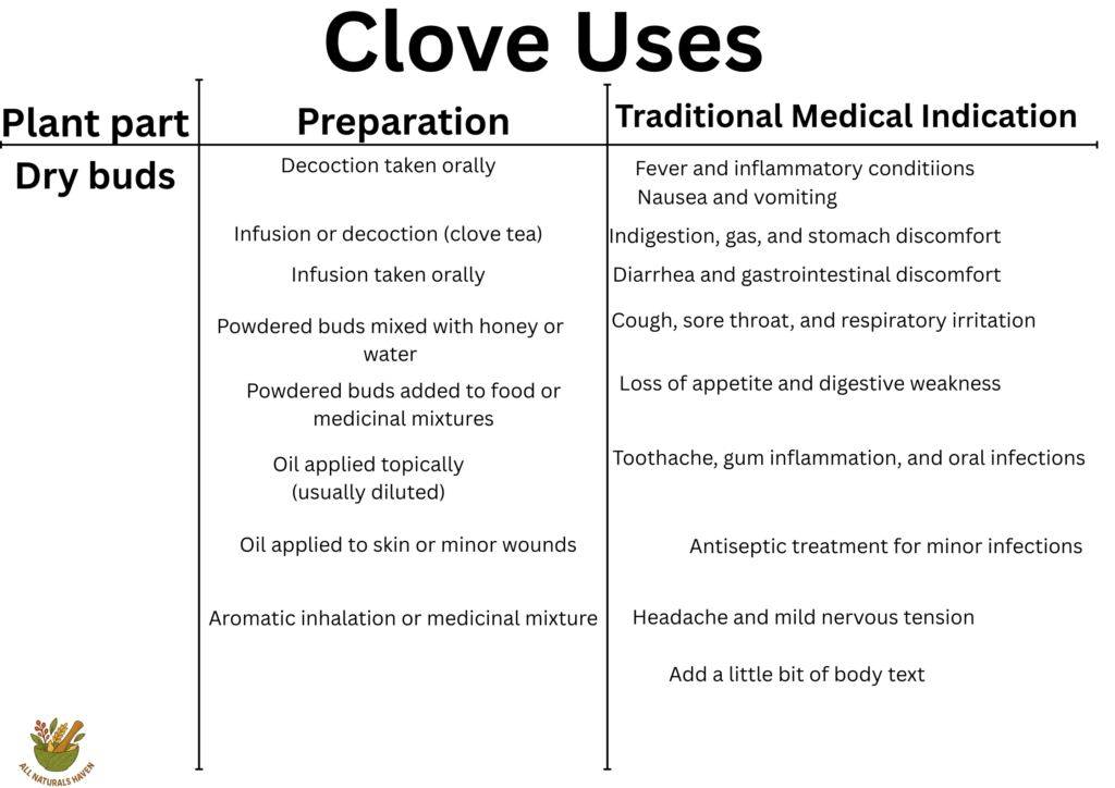 Informational banner on the traditional medical uses of cloves, like in digestive weakness