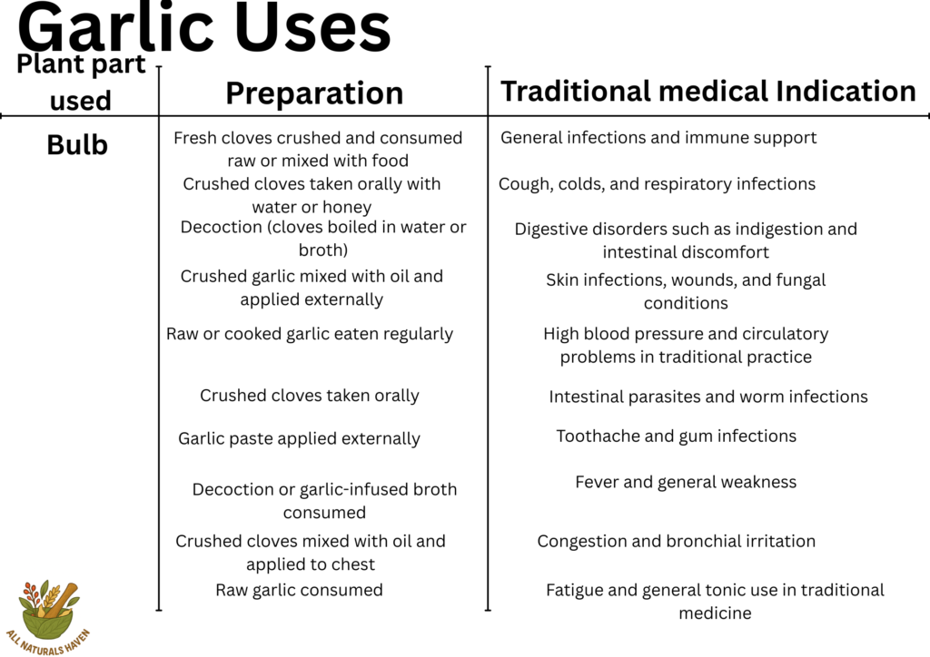 An informational banner on the traditional medical uses of garlic like indigestion and intestinal parasites
