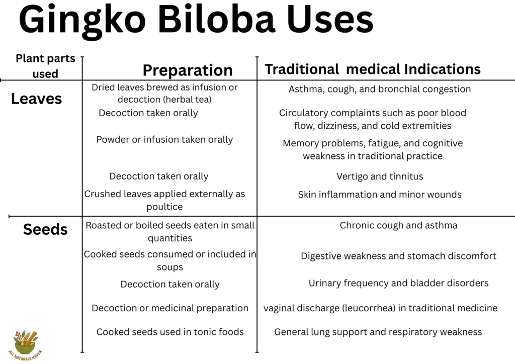Informational banner on the traditional medical indication of ginkgo biloba, e.g., in fatigue and cognitive weakness 
