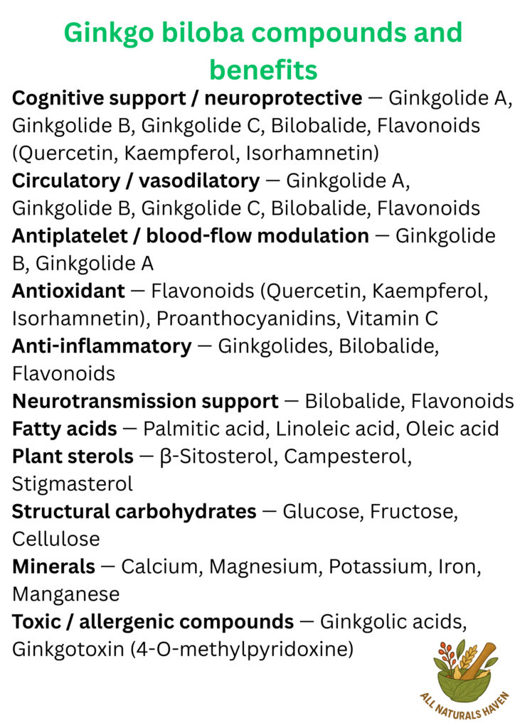 An informational poster on the uses of ginkgo compounds, e.g., ginkgolide A is used as a vasodilator
