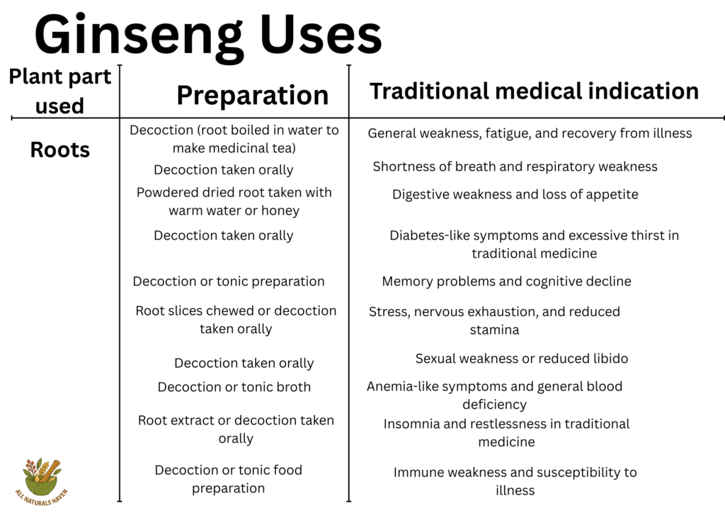 Informational banner on traditional medical uses of ginseng, like improving cognitive performance