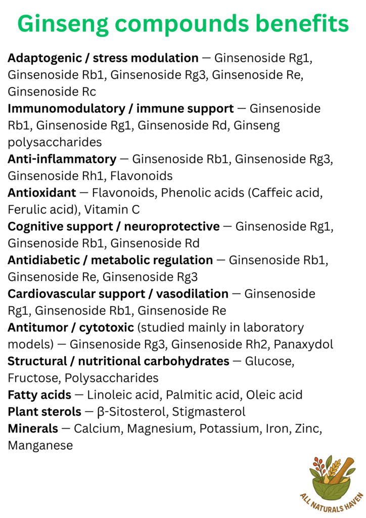 Informational poster on ginseng compounds and their biological uses, e.g., ginsenoside Rg1 is a neuroprotective