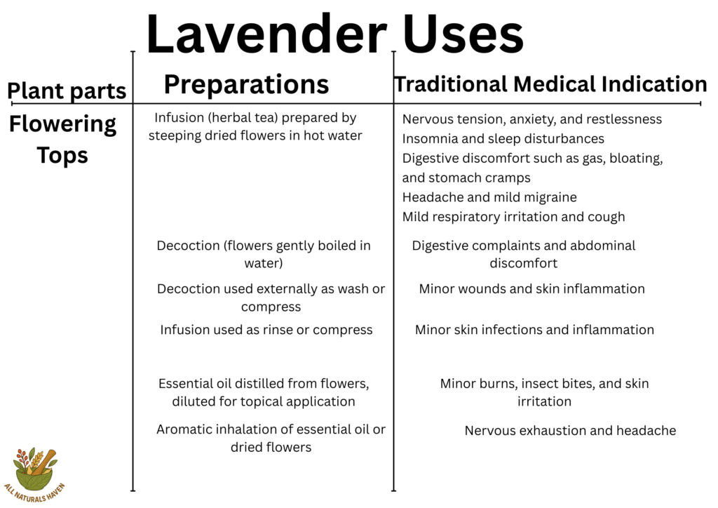 An informational banner on the traditional uses of lavender, like in calming down restlessness.