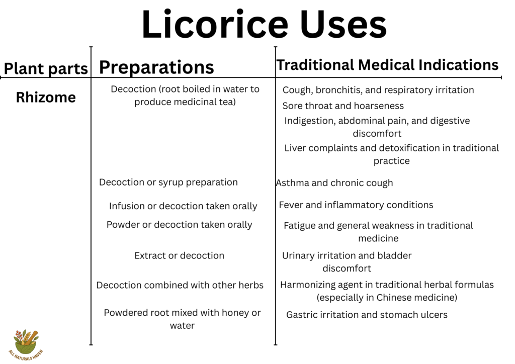 Informational banner on the traditional medical uses of licorice, like in sore hoarseness