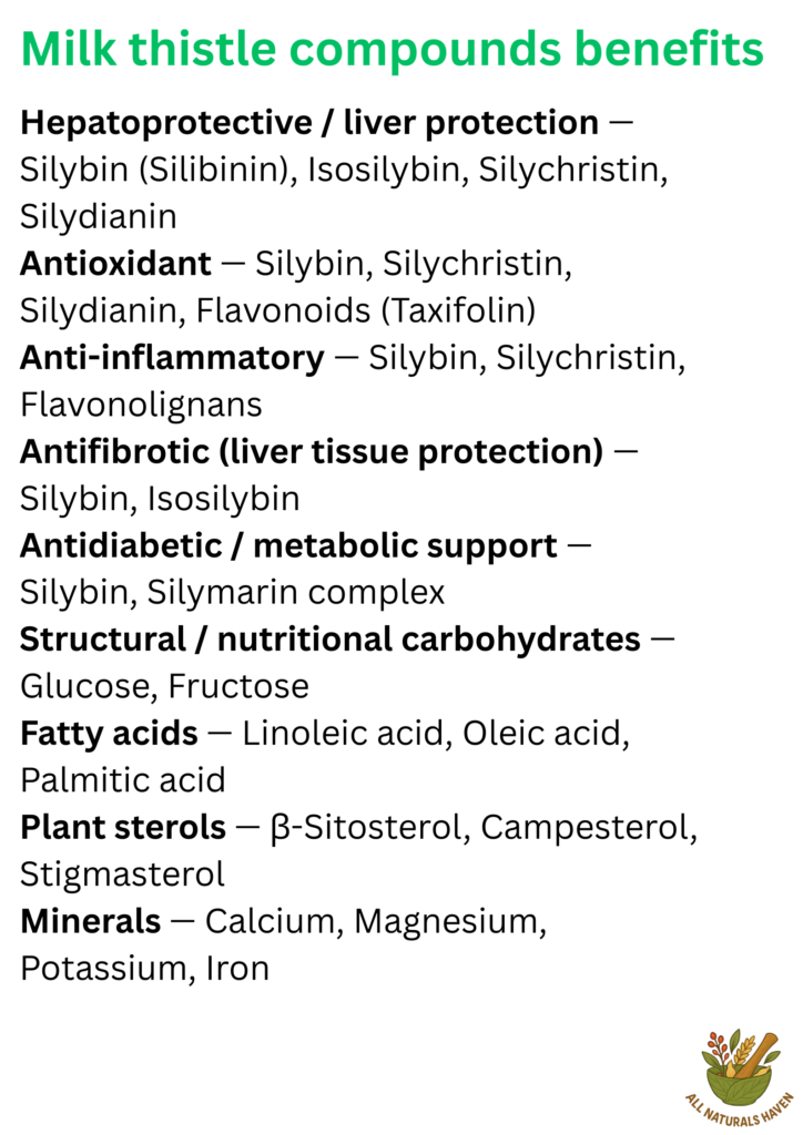 Informational poster on milk thistle compounds and their uses, e.g., silybin. antidiabetic