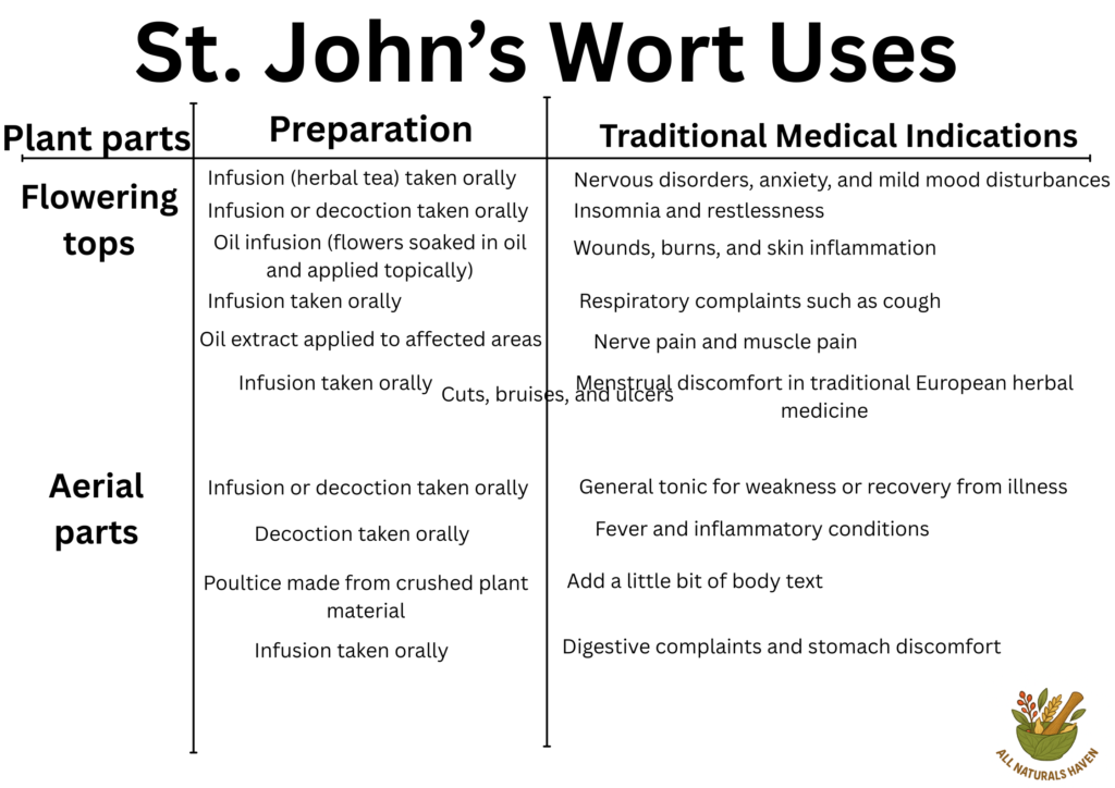 An informational banner on traditional medical uses of St. John's wort, like in mood disturbances