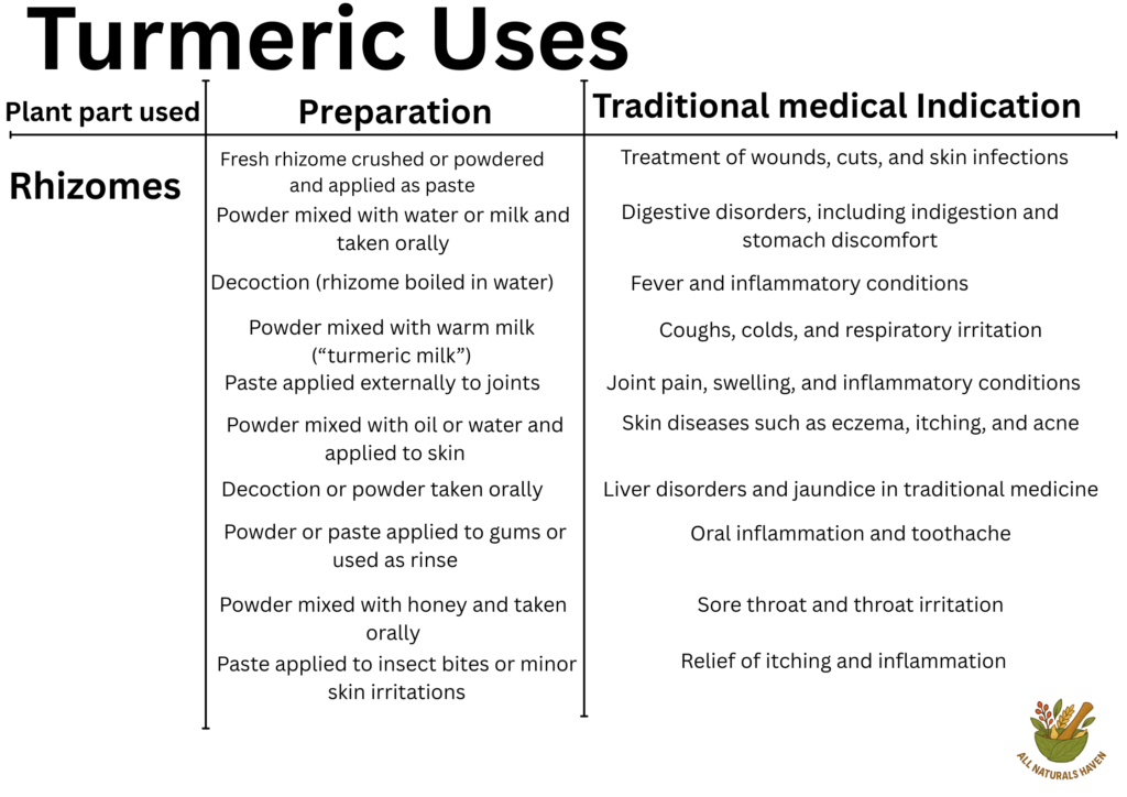 Informational poster on traditional medical uses of turmeric, e.g., stomach discomforts