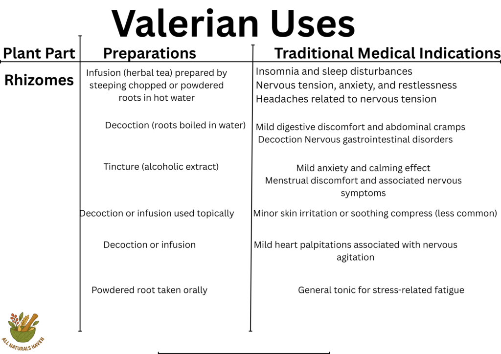An informational banner listing traditional uses of valerian, such as in alleviating insomnia and nervous tension.