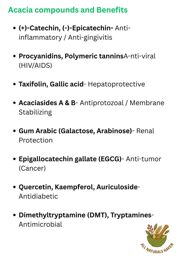An informational banner showcasing compounds found in Acacia and their benefits