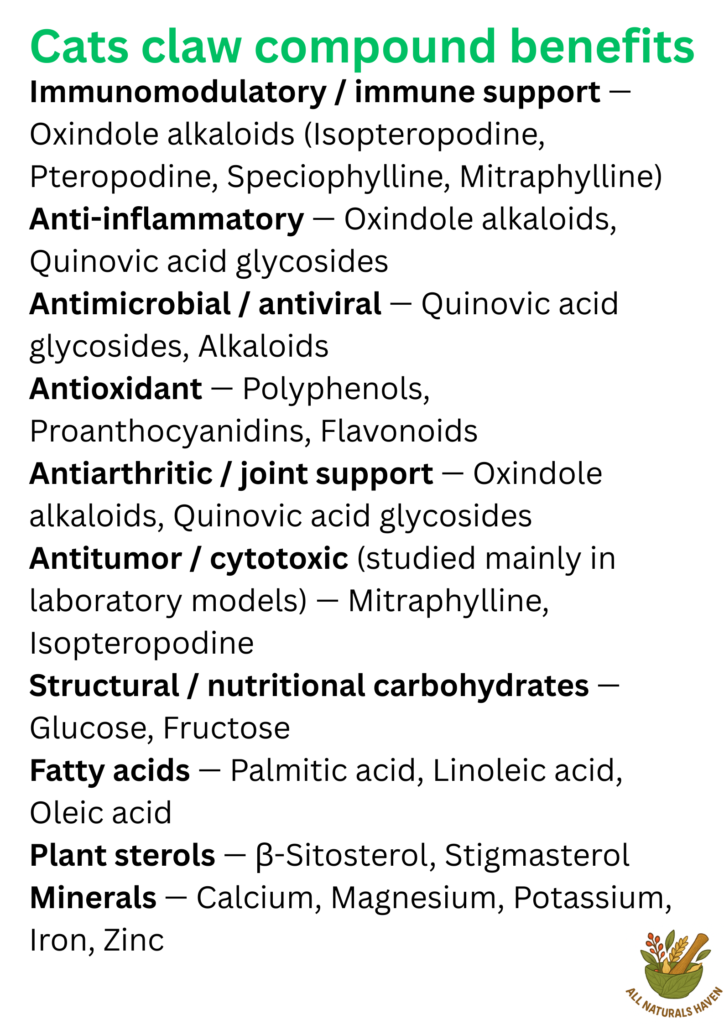 Informational poster on cat's claw compounds and their application, e.g., oxindole alkaloids provide joint support