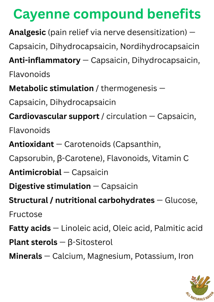 Informational poster on the compounds found in cayenne pepper and their uses, eg capsaicin is used as an analgesic