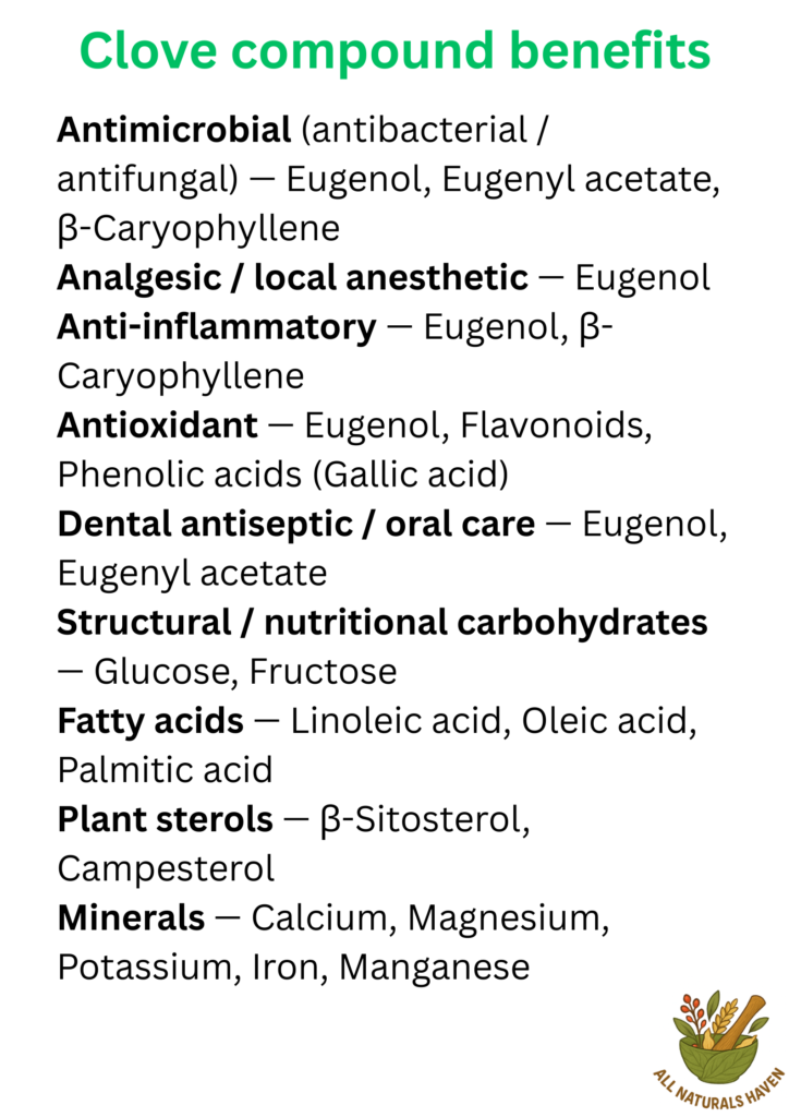 Informational poster on the compounds found within cloves and their benefits, e.g., eugenol acts a local anesthetic.