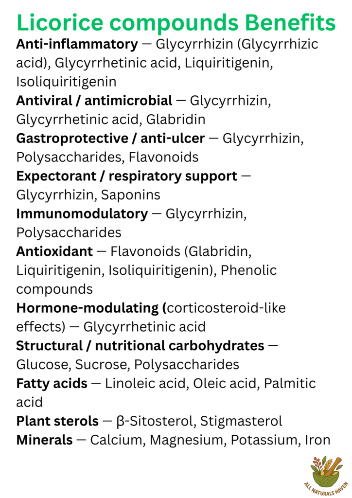 informational poster on the compounds found in liquorice and their biological uses, e.g., glycyrrhizin has gastroprotective effects