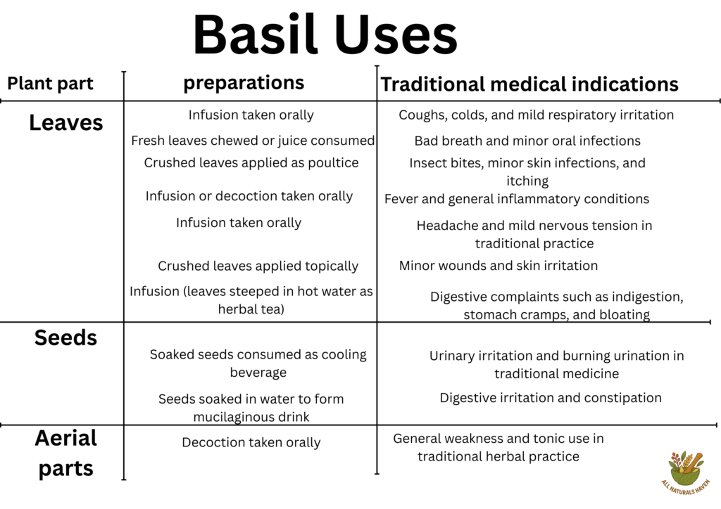 A banner listing the traditional medical indications of basil like in bad breath and minor infections